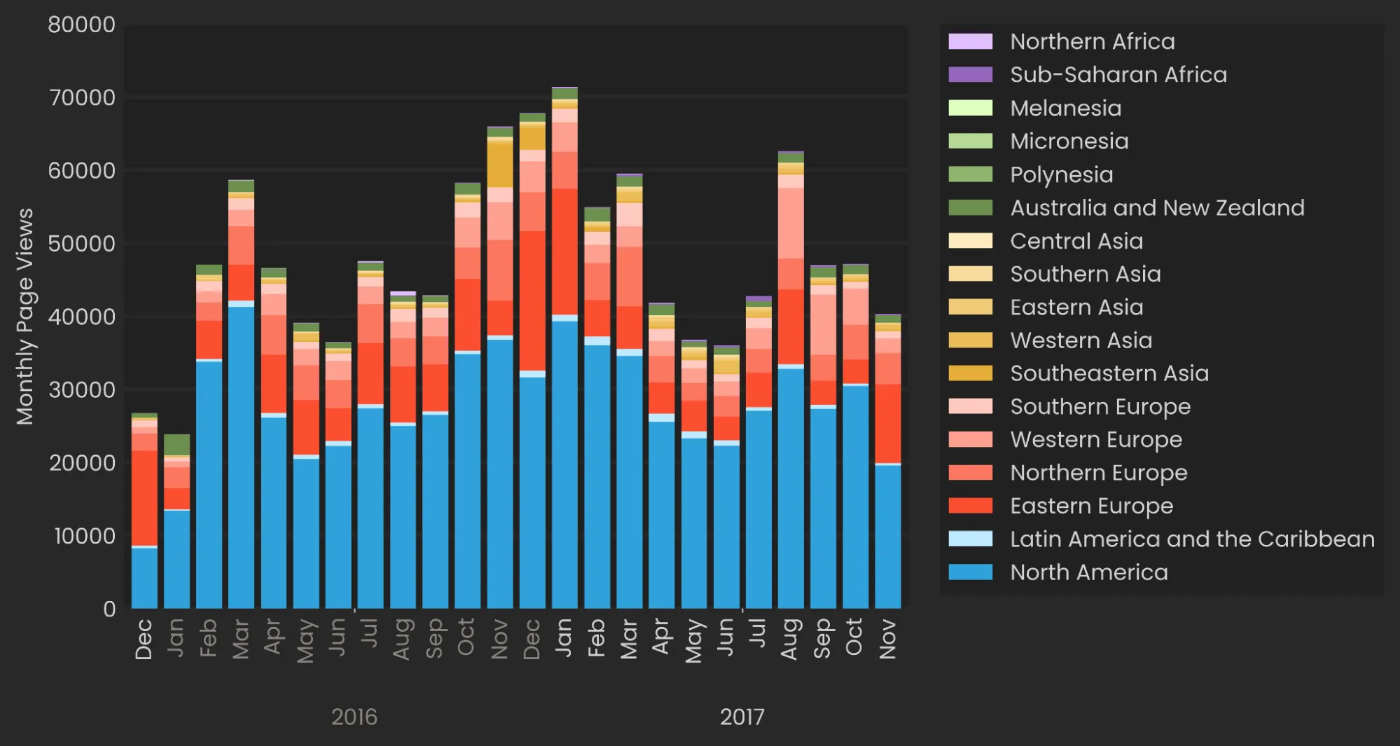 Stacked timeseries bar chart showing the distribution of geographical regions of Rope Culture visitors by month