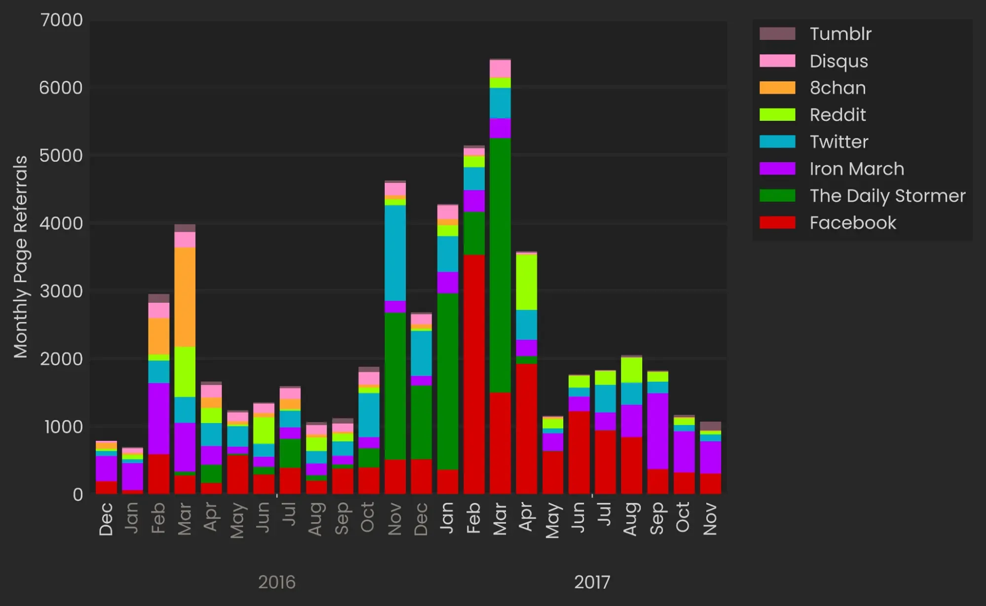Timeseries stacked bar chart showing monthly breakdown of how many visitors were referred to Rope Culture for the top 8 most frequently linked top-level domains. Data covers the period between December 2015 and November 2017.