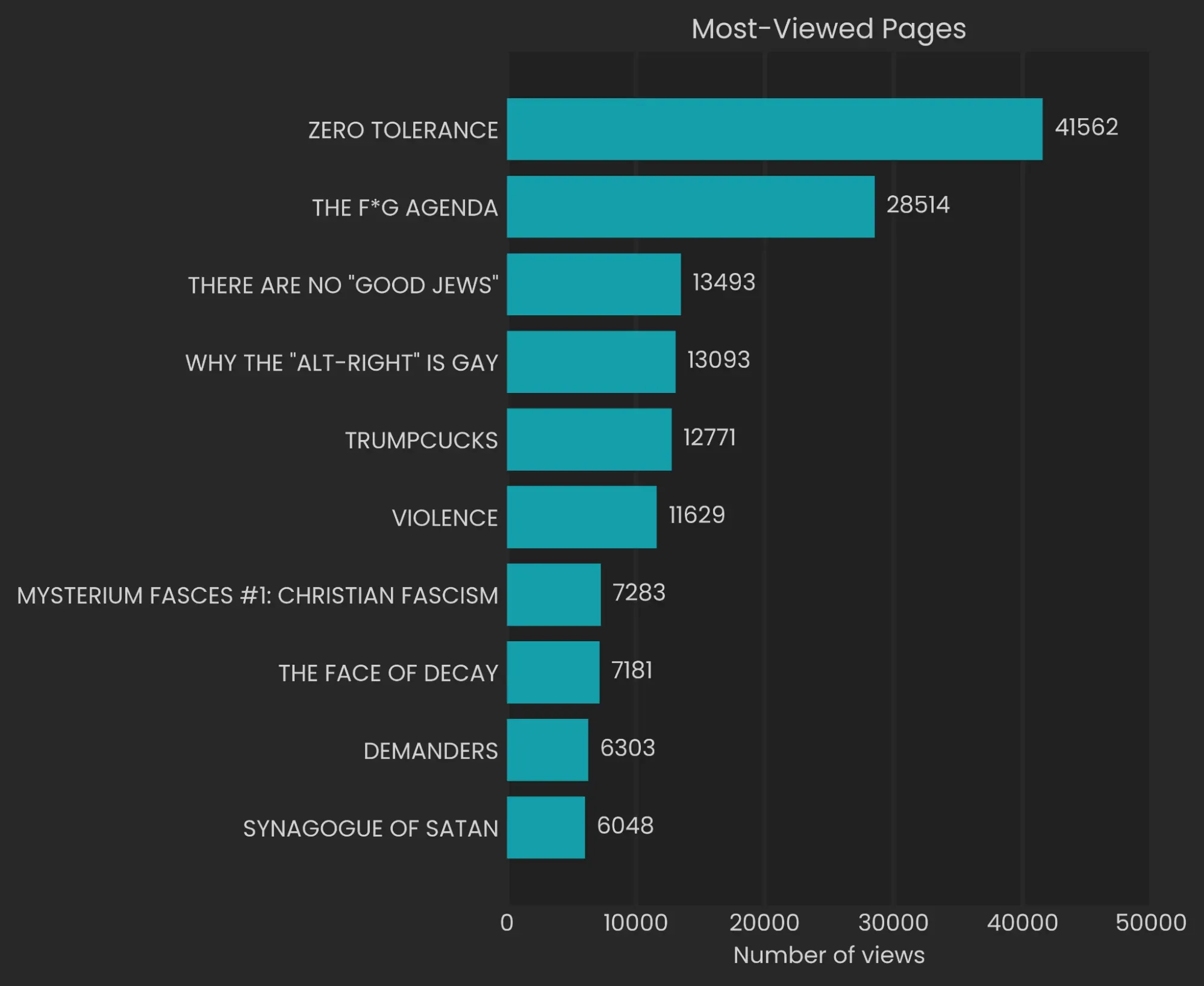 Horizontal bar chart showing the top 10 most visited pages on Rope Culture
