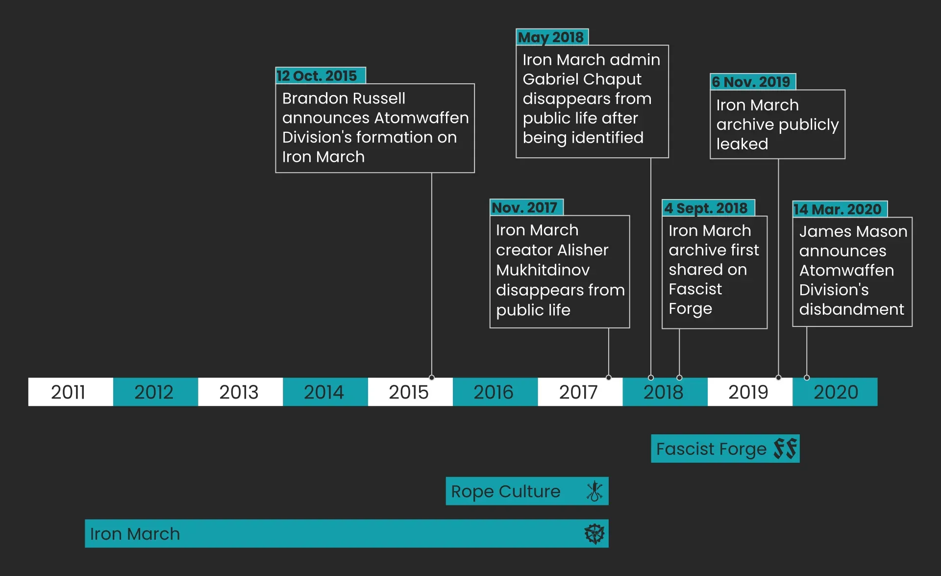 Timeline of key events in the Iron March and Rope Culture community.