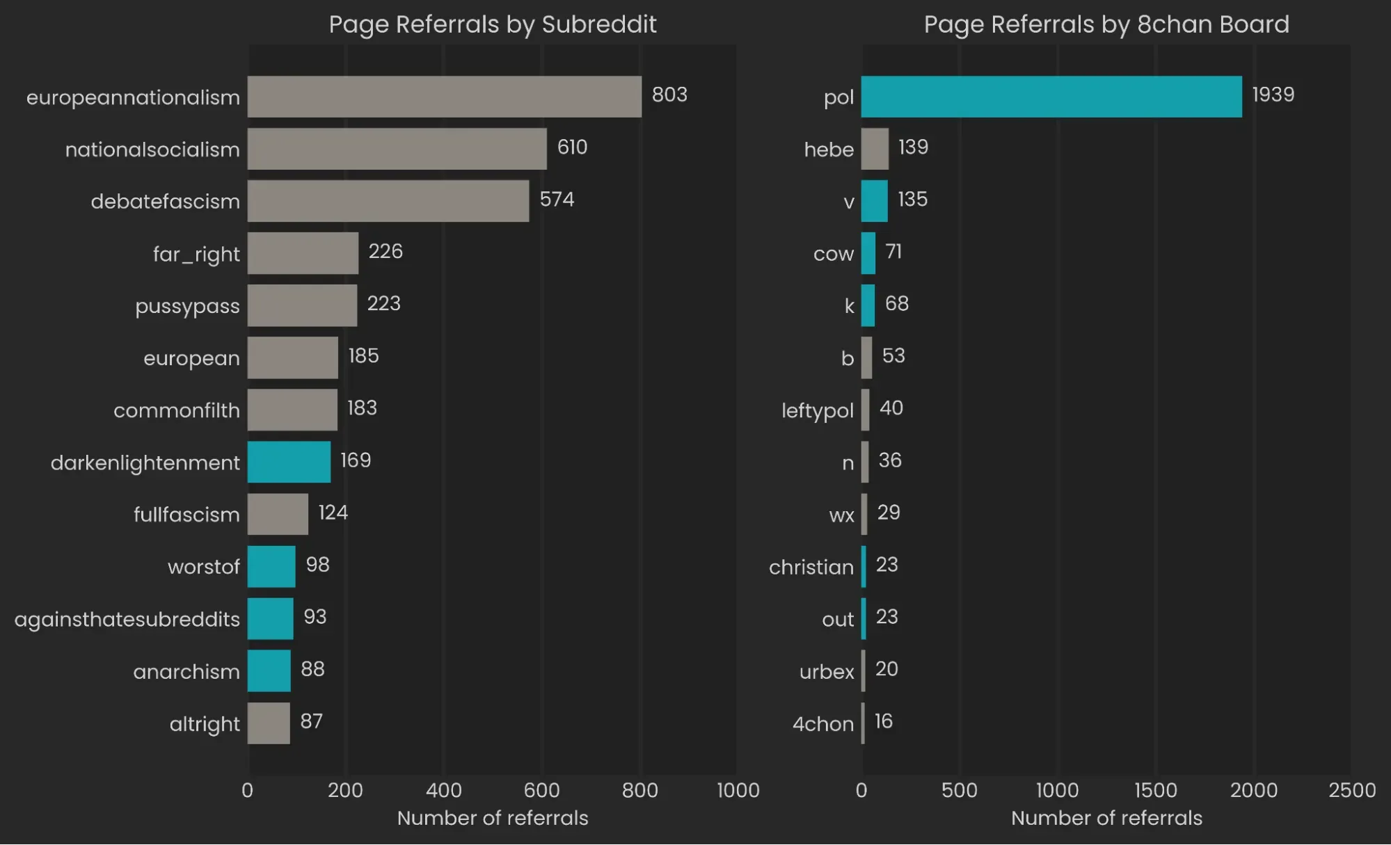 Two horizontal bar charts showing the number of referrals to ropeculture.org by subreddit (Left) and by 8chan board (Right). A gray bar indicates the board or subreddit is no longer available (shut down or made private by site admins as of when this article was published).