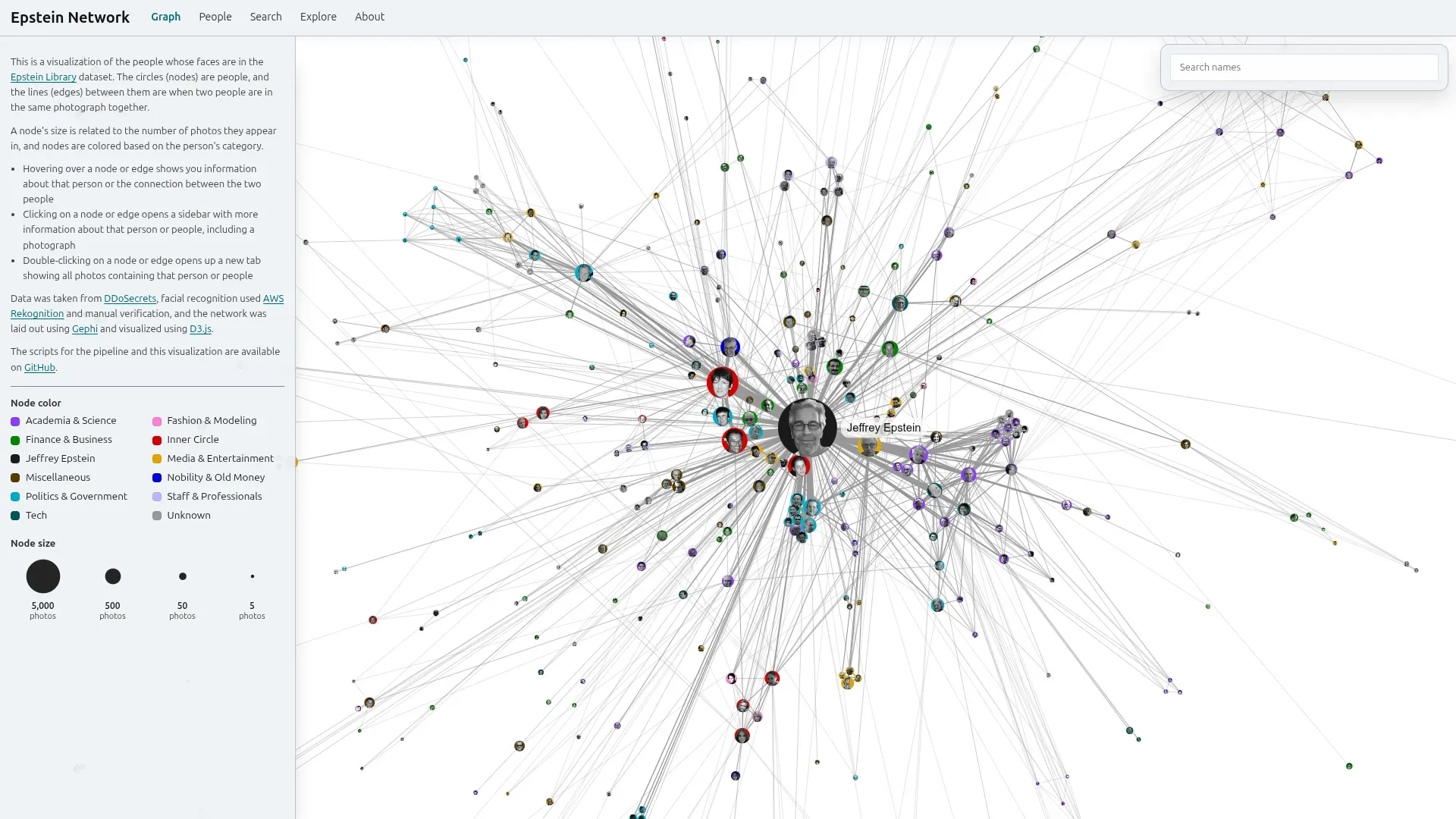 Screenshot of the Home page (https://epstein.photos), showing a network visualization of people whose faces appear in the Epstein Library.