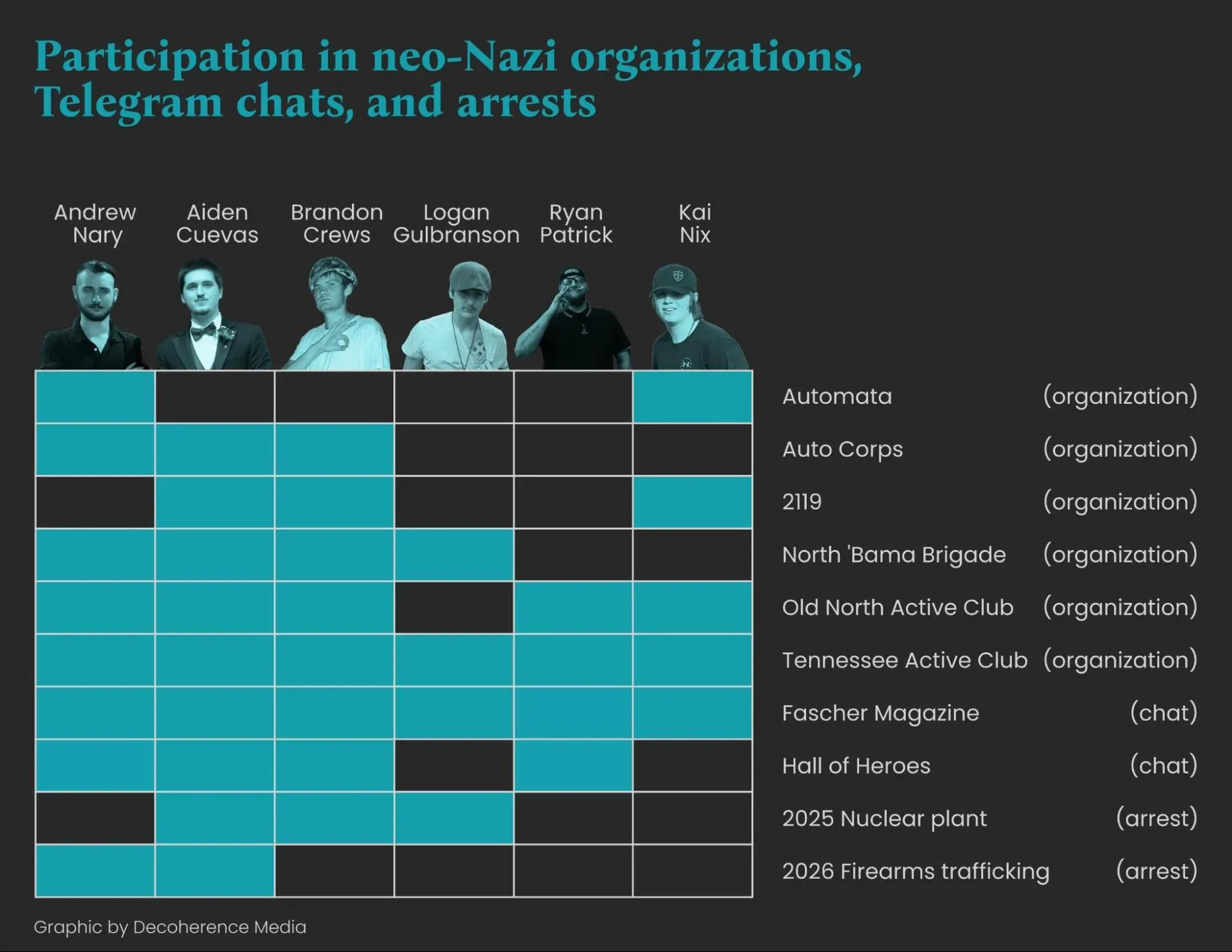 Diagram showing participation in various organizations, chats, and arrests by six of the individuals mentioned in the article. For example, Logan Gulbranson was a member of North ‘Bama Brigade and Tennessee Active Club organizations, was in the Fascher Magazine Telegram chat, and was one of the men arrested in 2025 for allegedly trespassing in a secure Mississippi industrial site that includes nuclear power plant infrastructure. Graphic by Decoherence Media.